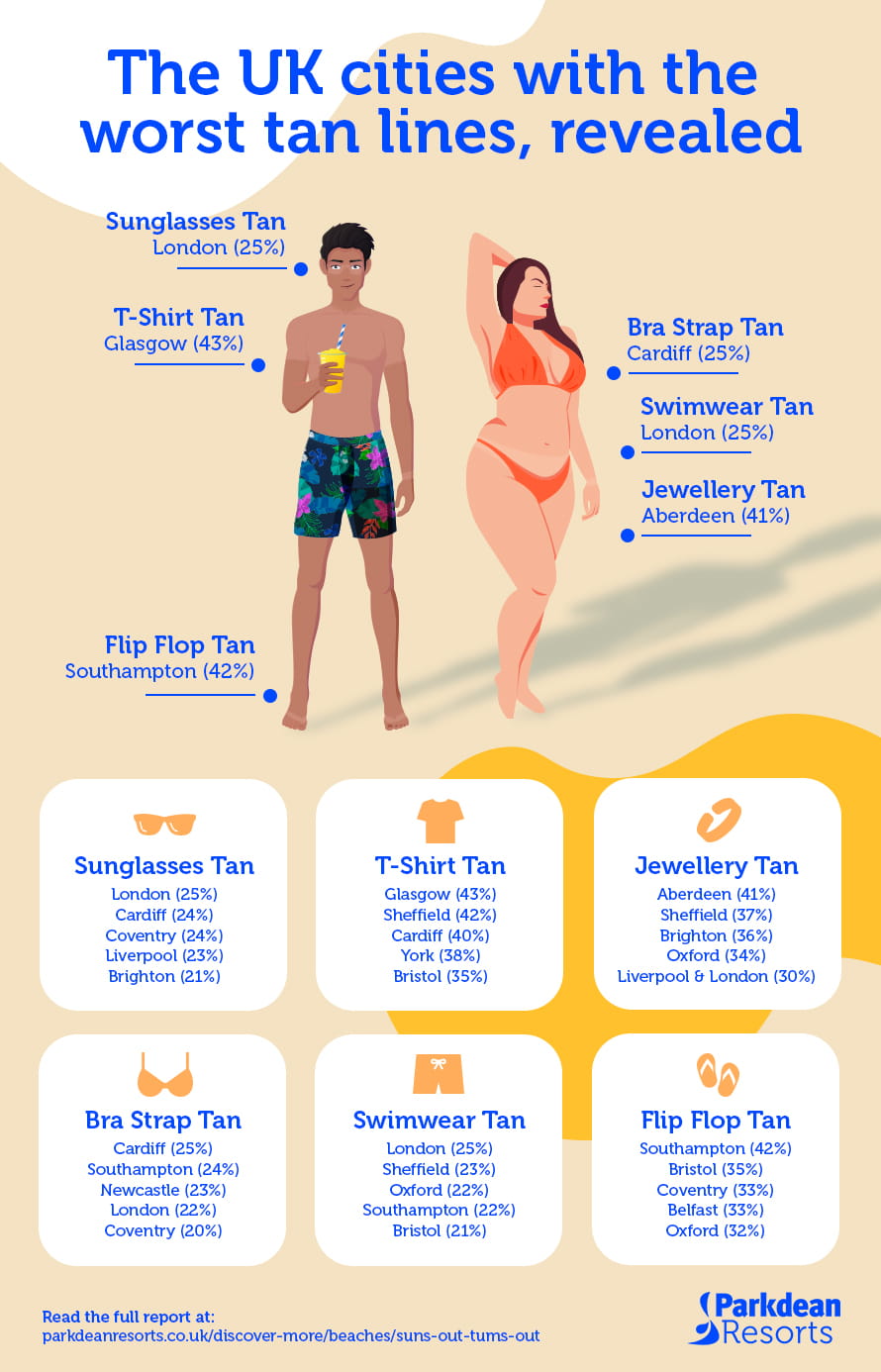 An infographic showing the different tan lines people in the UK get during a heatwave